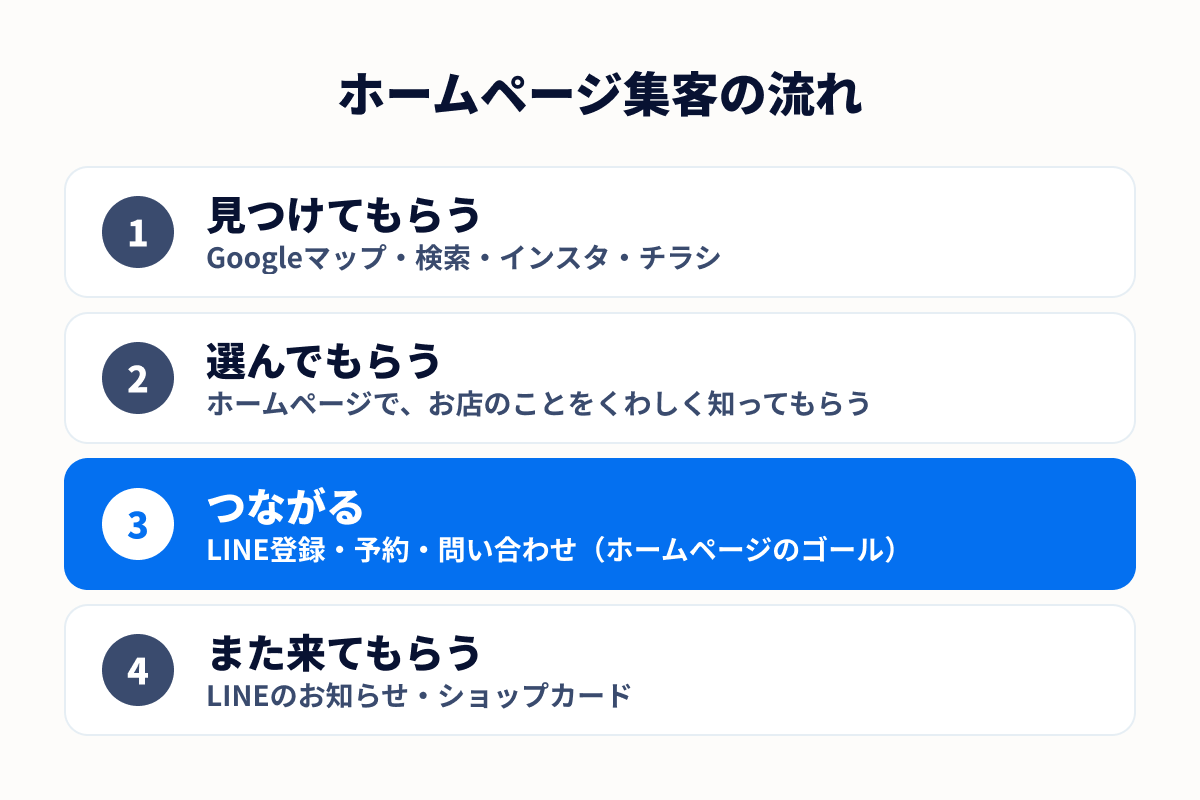 ホームページ集客の流れ。Googleマップや検索、インスタ、チラシで見つけてもらう、ホームページで選んでもらう、LINE登録や予約、問い合わせでつながる、LINEのお知らせやショップカードでまた来てもらう