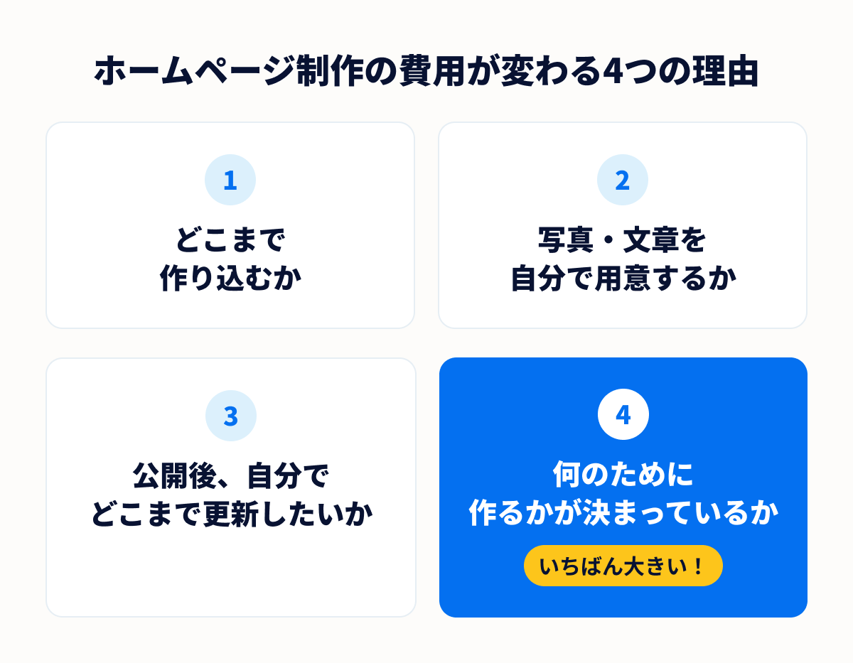 ホームページ制作の費用が変わる4つの理由。作り込み、写真と文章の用意、公開後の更新、作る目的(いちばん大きい)