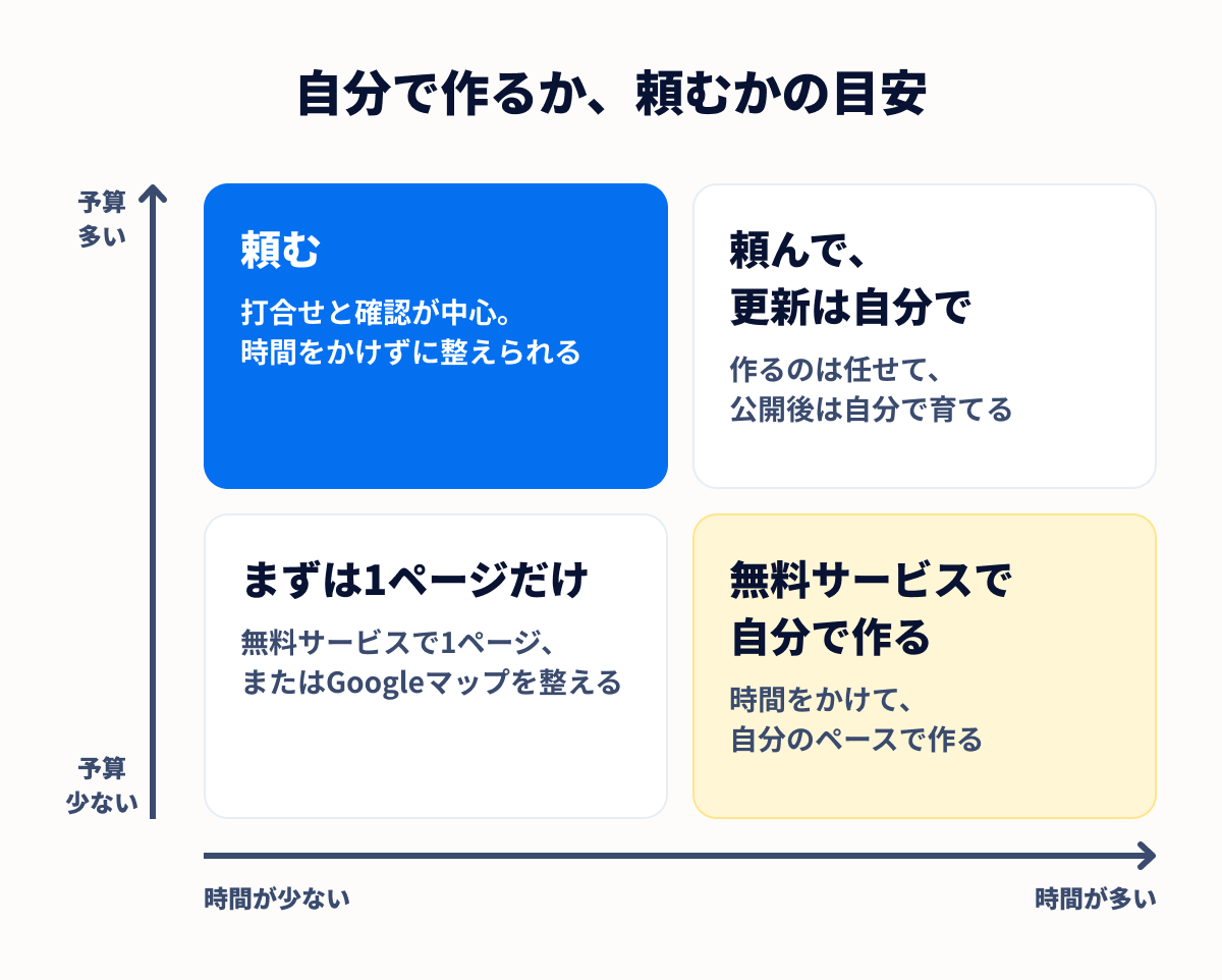 自分で作るか頼むかの目安。かけられる時間と予算で4つに分けた図。時間があって予算が少なければ自分で作る、時間がなく予算があれば頼む