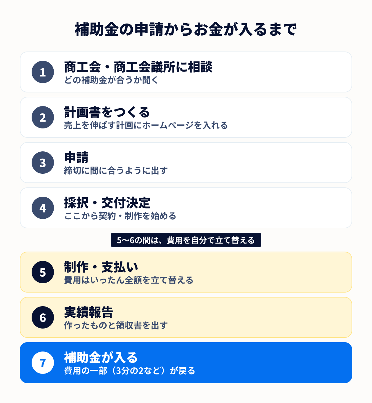 補助金の申請からお金が入るまでの流れ。相談、計画書、申請、採択と交付決定、制作と支払い、実績報告のあとに補助金が入る