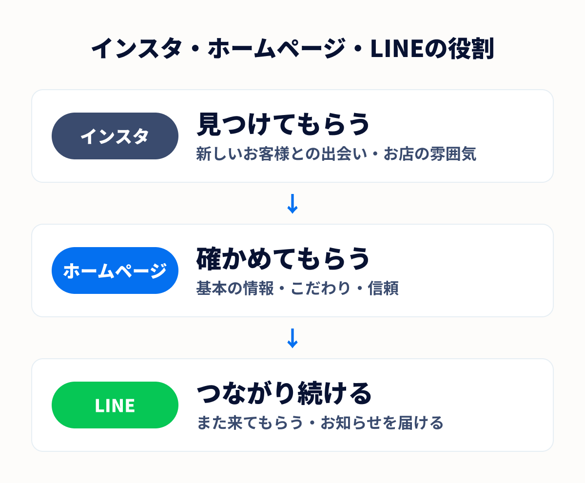 インスタ・ホームページ・LINEの役割。インスタは見つけてもらう場所、ホームページは確かめてもらう場所、LINEはつながり続ける場所