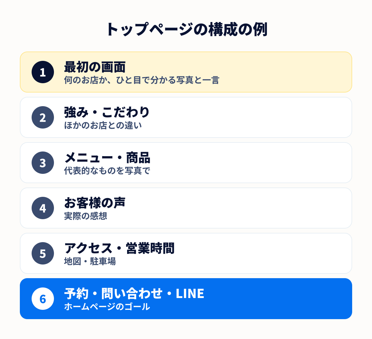 トップページの構成の例。最初の画面、強みやこだわり、メニューや商品、お客様の声、アクセスや営業時間、予約や問い合わせやLINEの順に並べる