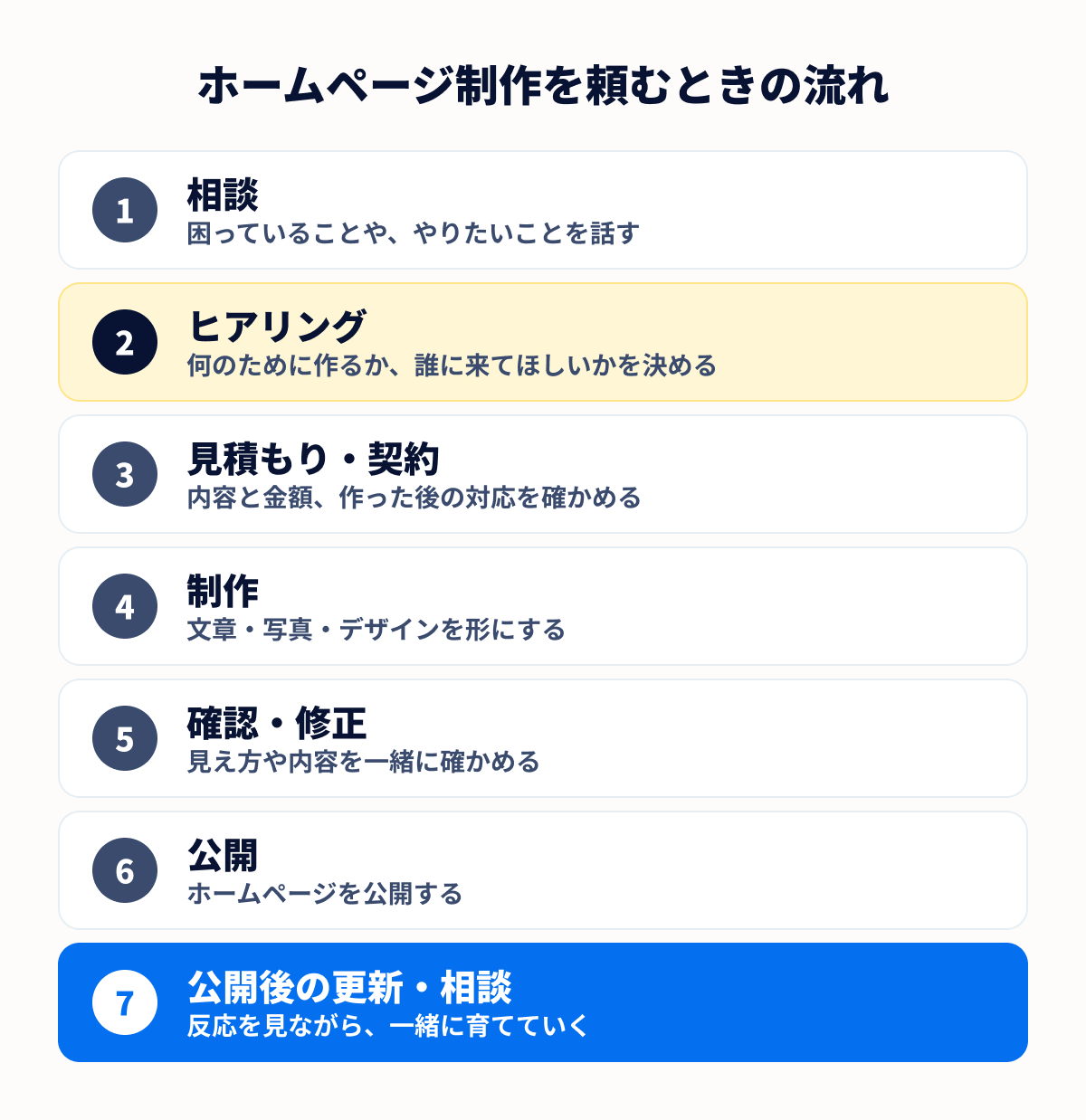 ホームページ制作を頼むときの流れ。相談、ヒアリング、見積もりと契約、制作、確認と修正、公開、公開後の更新と相談の順に進む