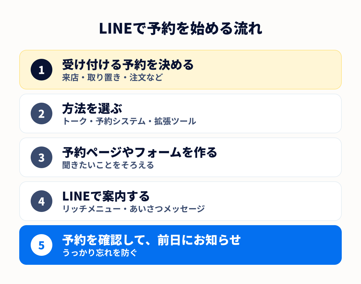 LINEで予約を始める流れ。受け付ける予約を決める、方法を選ぶ、予約ページやフォームを作る、リッチメニューやあいさつメッセージで案内する、予約を確認して前日にお知らせするの順に進む
