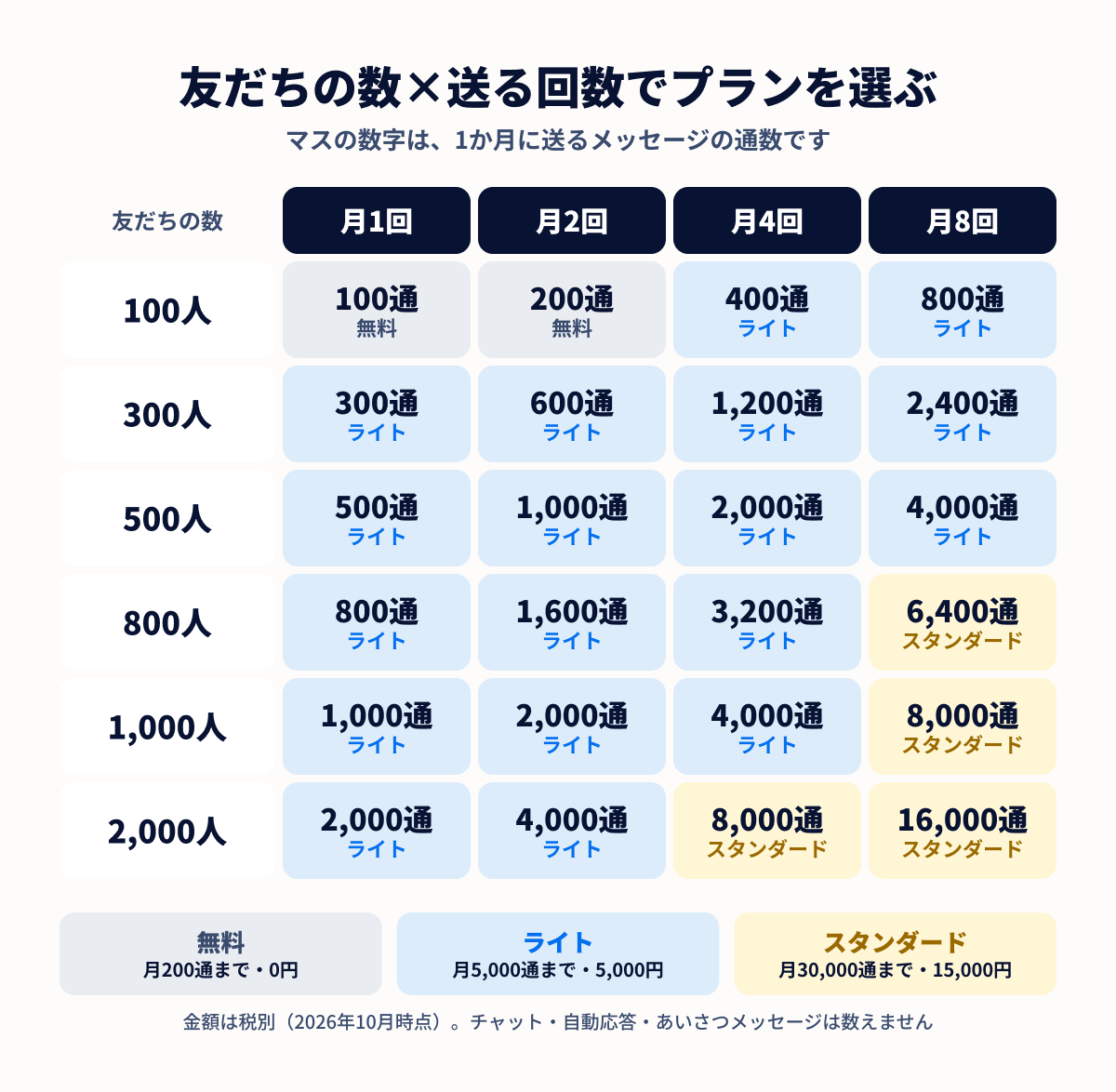 友だちの数と月に送る回数でLINE公式アカウントのプランが分かる早見表。友だち100人に月2回までなら無料、多くのお店はライトプランに収まり、友だち800人に月8回や2,000人に月4回からはスタンダードプランになる