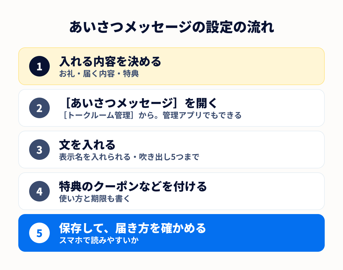 あいさつメッセージの設定の流れ。入れる内容を決める、トークルーム管理のあいさつメッセージを開く、文を入れる、特典のクーポンなどを付ける、保存して自分で届き方を確かめるの順に進む