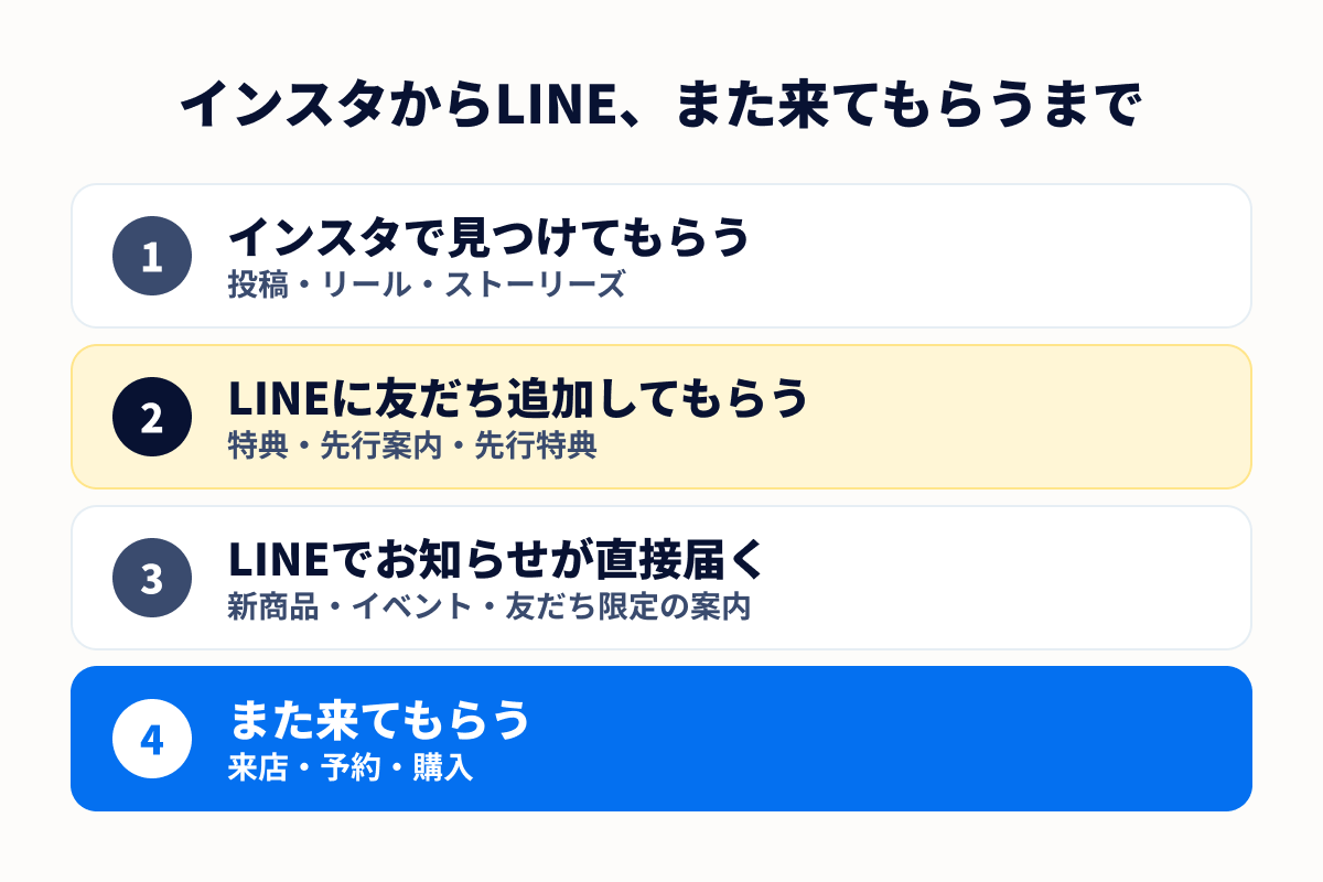 インスタからLINE、また来てもらうまでの流れ。インスタで見つけてもらい、特典や先行案内でLINEに友だち追加してもらい、LINEでお知らせが直接届き、また来てもらう