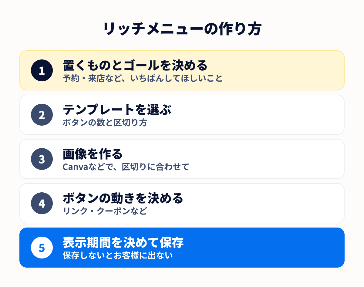 リッチメニューの作り方。置くものとゴールを決める、テンプレートを選ぶ、画像を作る、ボタンの動きを決める、表示期間を決めて保存するの順に進む