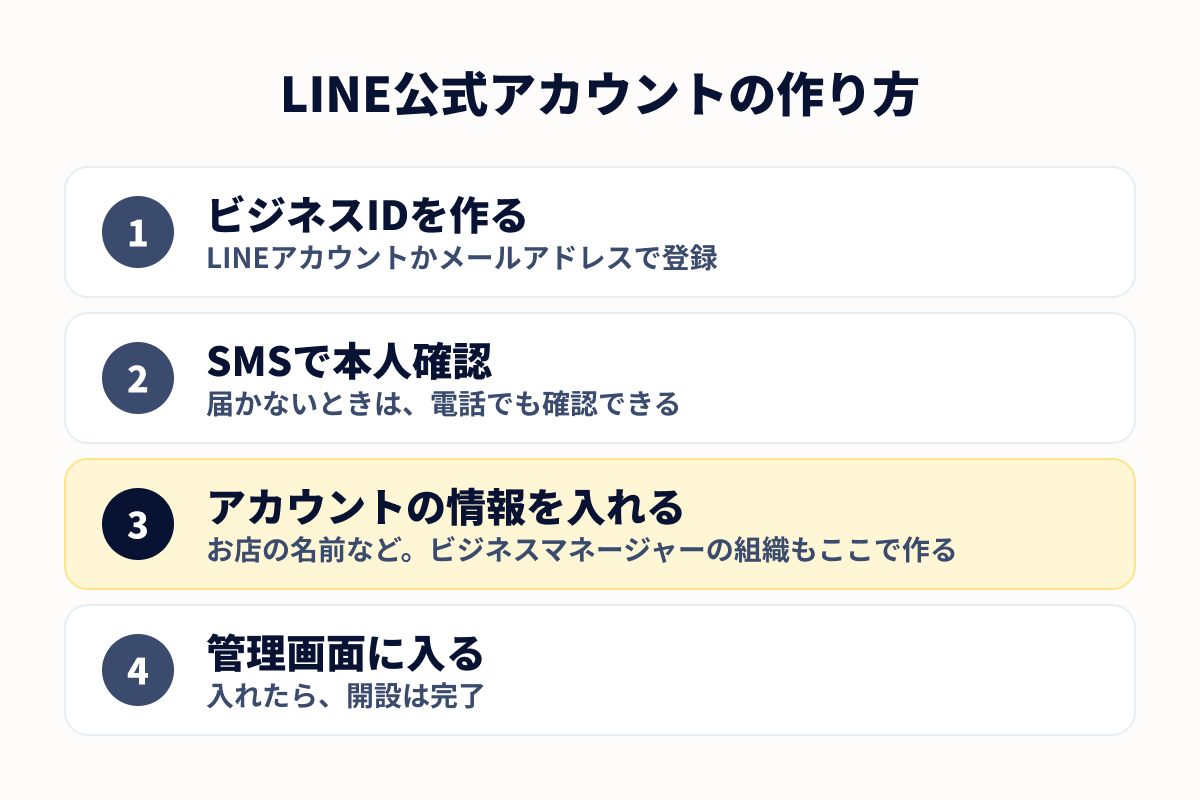 LINE公式アカウントの作り方。ビジネスIDを作る、SMSで本人確認、アカウントの情報を入れる、管理画面に入るの4つの手順で進む