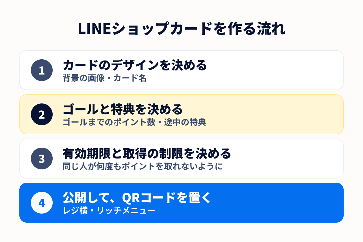 LINEショップカードを作る流れ。カードのデザインを決める、ゴールと特典を決める、有効期限と取得の制限を決める、公開してQRコードを置くの順に進む