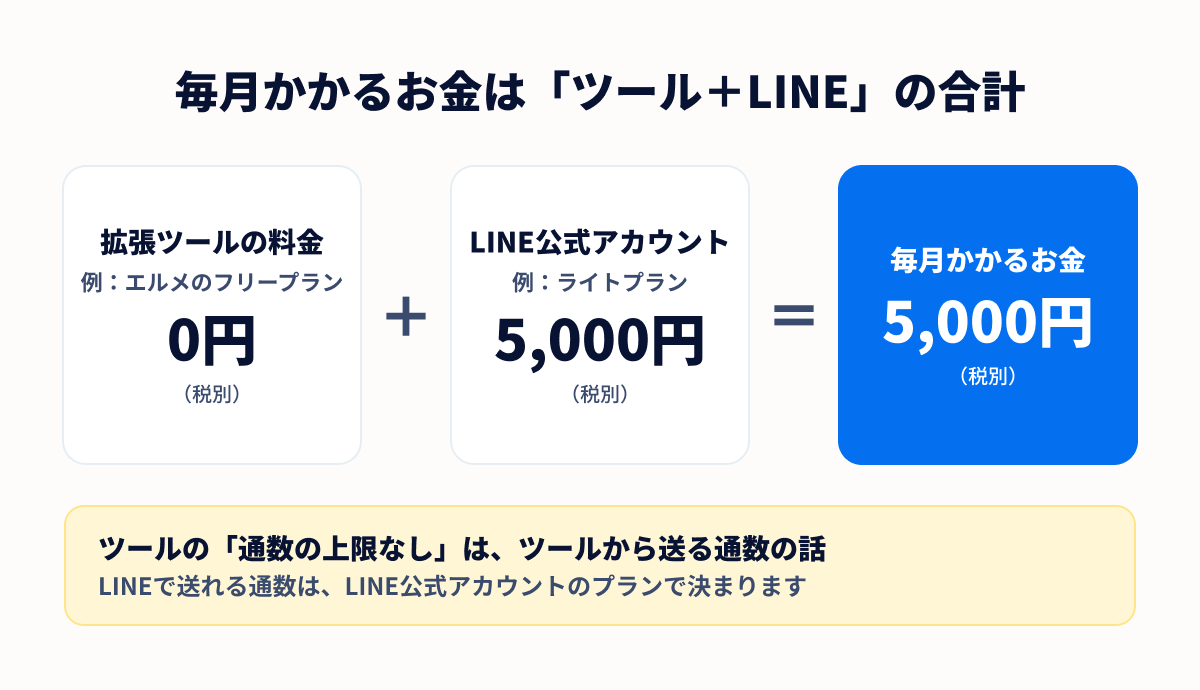 毎月かかるお金は、拡張ツールの料金とLINE公式アカウントの料金の合計。例として、エルメのフリープラン0円とLINEのライトプラン5,000円で、毎月5,000円（税別）