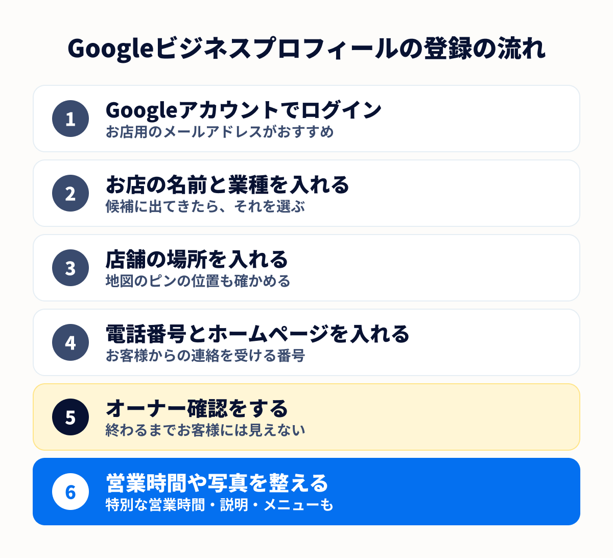 Googleビジネスプロフィールの登録の流れ。Googleアカウントでログイン、お店の名前と業種を入れる、店舗の場所を入れる、電話番号とホームページを入れる、オーナー確認をする、営業時間や写真を整えるの順に進む