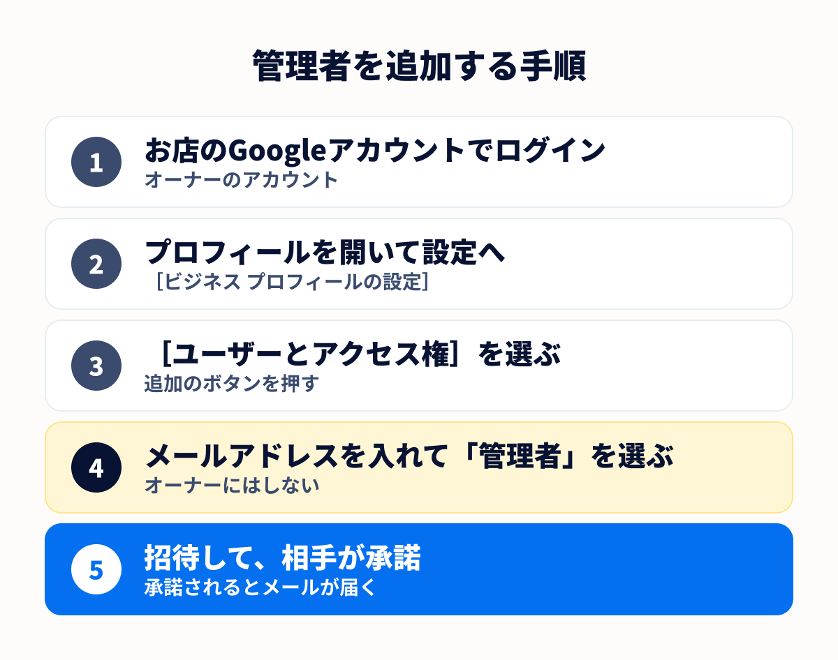 Googleビジネスプロフィールに管理者を追加する手順。お店のGoogleアカウントでログイン、プロフィールを開いて設定へ、ユーザーとアクセス権を選ぶ、メールアドレスを入れて管理者を選ぶ、招待して相手が承諾するの順に進む