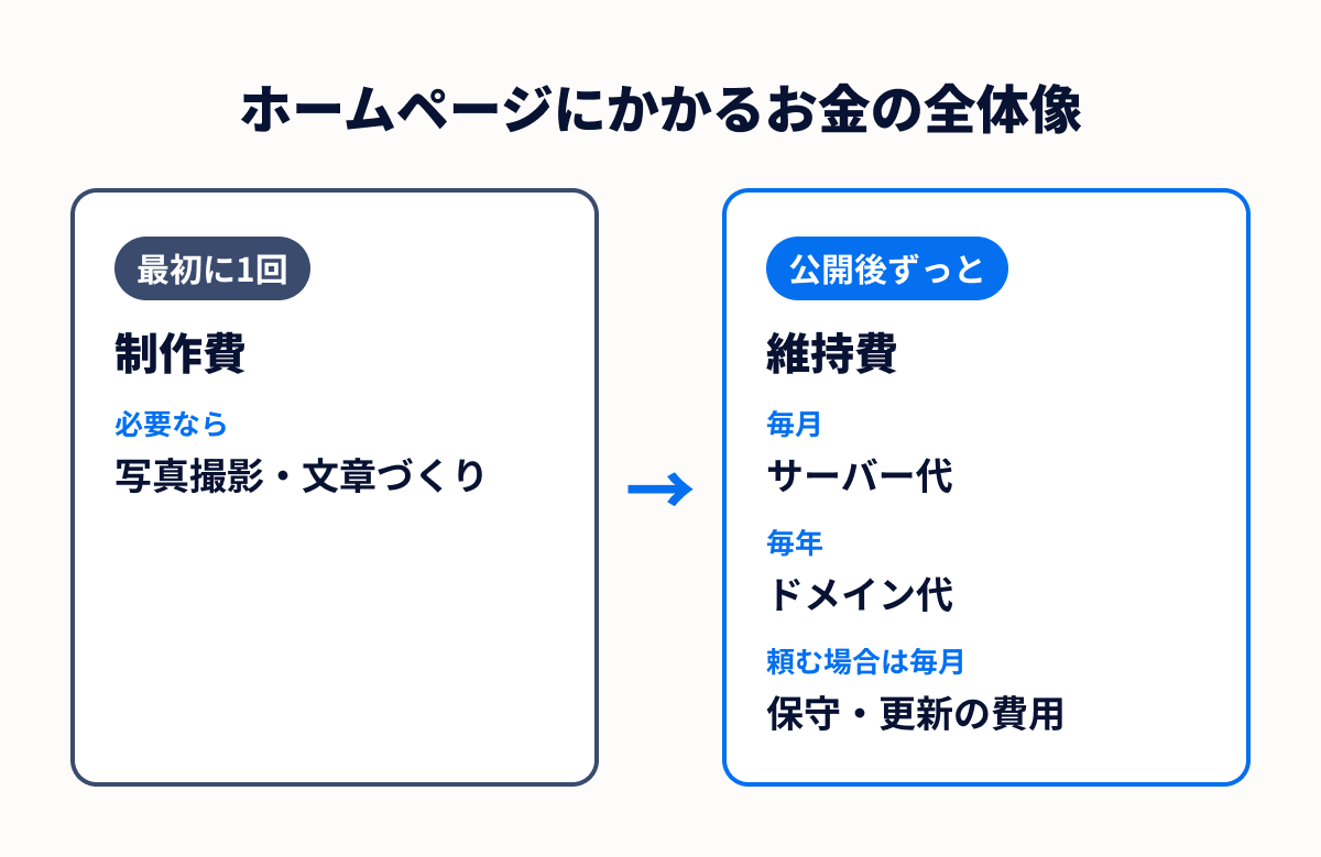 ホームページにかかるお金の全体像。最初に制作費、公開後は毎月サーバー代、毎年ドメイン代、頼む場合は保守・更新の費用がかかる
